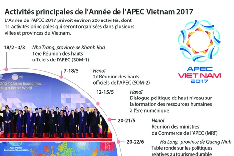 Activités principales de l’Année de l’APEC Vietnam 2017