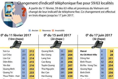 Changement d’indicatif téléphonique fixe pour 59/63 localités