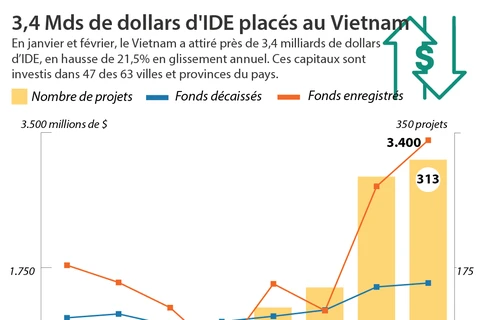 3,4 Mds de dollars d'IDE placés au Vietnam