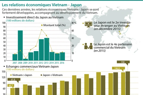 Les relations économiques Vietnam - Japon