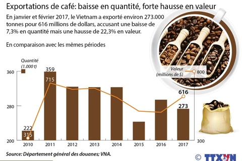 Exportations de café: baisse en quantité, forte hausse en valeur