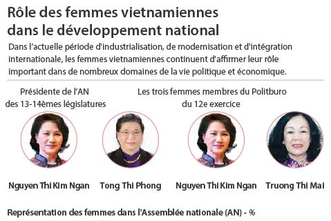 Rôle des femmes vietnamiennes dans le développement national
