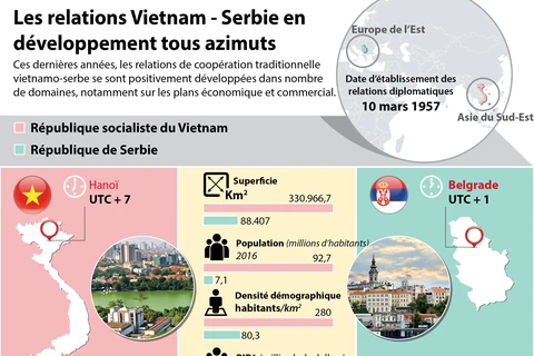 Les relations Vietnam - Serbie en développement tous azimuts