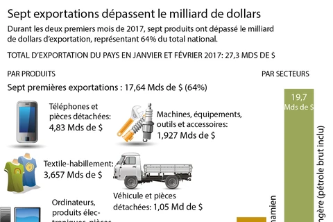 Sept exportations dépassent le milliard de dollars