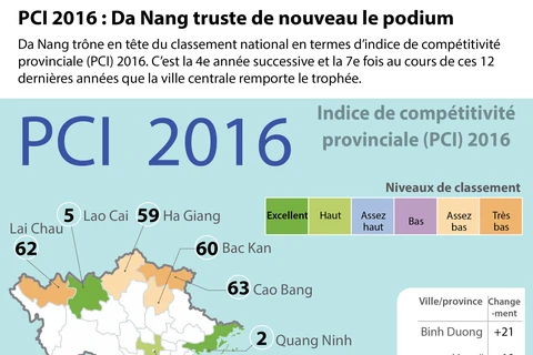 PCI 2016 : Da Nang truste de nouveau le podium