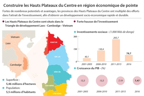 Construire les Hauts Plateaux du Centre en région économique de pointe