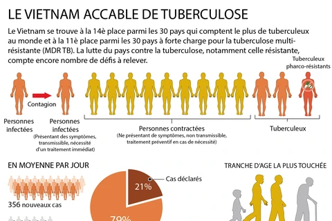 Le Vietnam accablé de tuberculose