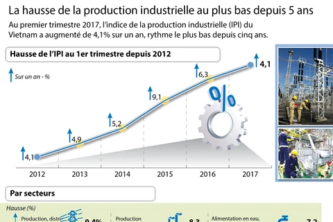 La hausse de la production industrielle au plus bas depuis 5 ans