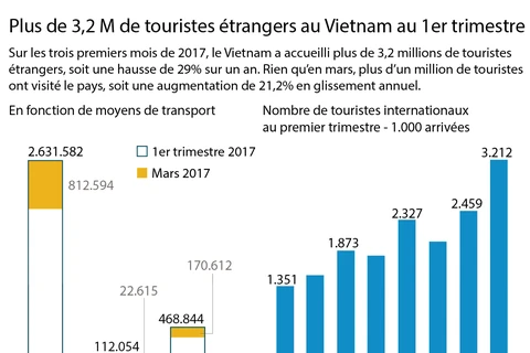 Plus de 3,2 M de touristes étrangers au Vietnam au 1er trimestre