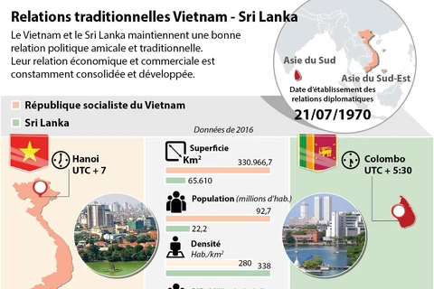 Relations traditionnelles Vietnam - Sri Lanka