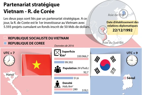 Partenariat stratégique Vietnam - R. de Corée 