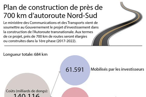 Plan de construction de près de 700 km d’autoroute Nord-Sud