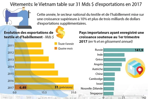 Vêtements: le Vietnam table sur 31 Mds $ d’exportations en 2017