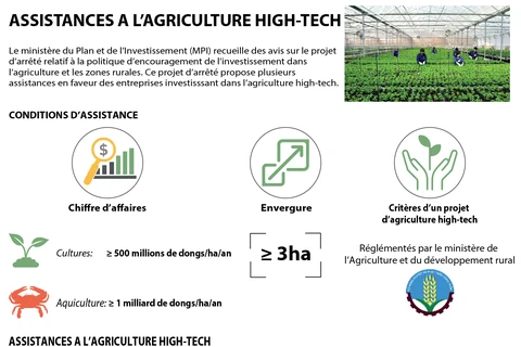 Assistances à l'agriculture high-tech