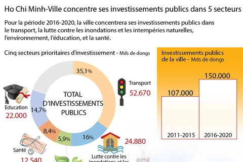 Ho Chi Minh-Ville concentre ses investissements publics dans 5 secteurs