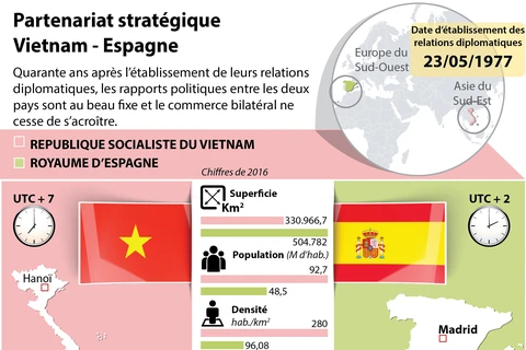 Partenariat stratégique Vietnam - Espagne en infographie