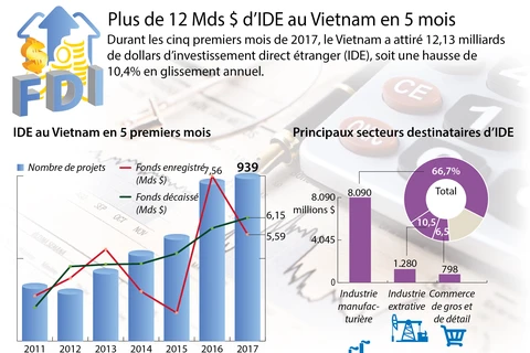 Plus de 12 Mds $ d’IDE au Vietnam en 5 mois