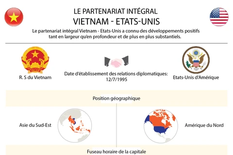 Le partenariat intégral Vietnam - Etats-Unis en infographie