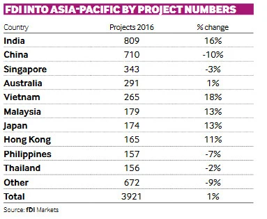 Le Vietnam dans le top 5 en termes d'attrait de l'IDE en Asie-Pacifique 