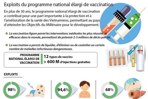 Exploits du programme national élargi de vaccination