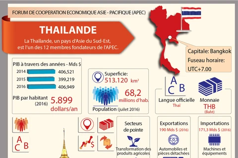 Membres de l'APEC - Thaïlande