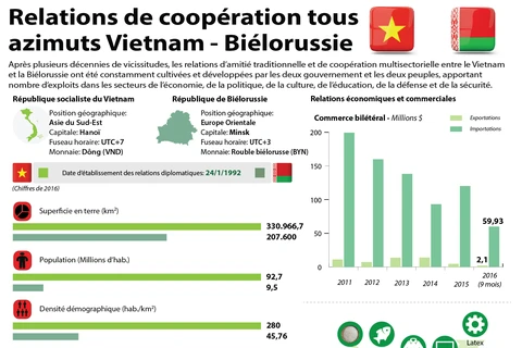 Relations de coopération tous azimuts Vietnam - Biélorussie