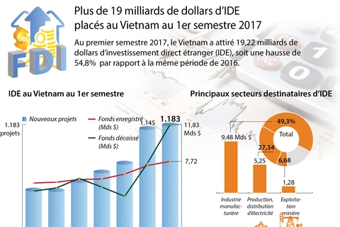 Plus de 19 milliards de dollars d’IDE placés au Vietnam au 1er semestre 2017