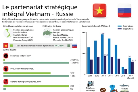 Le partenariat stratégique intégral Vietnam - Russie