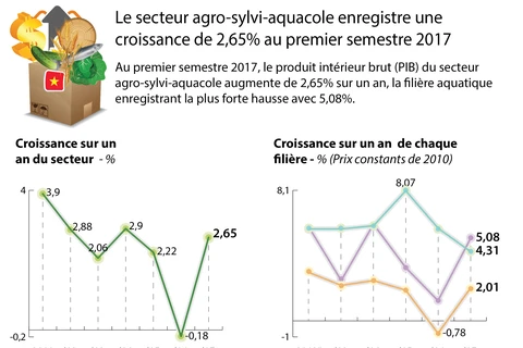 Le secteur agro-sylvi-aquacole enregistre une croissance de 2,65% au premier semestre 2017