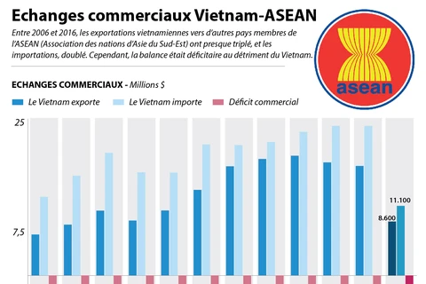 Echanges commerciaux Vietnam - ASEAN