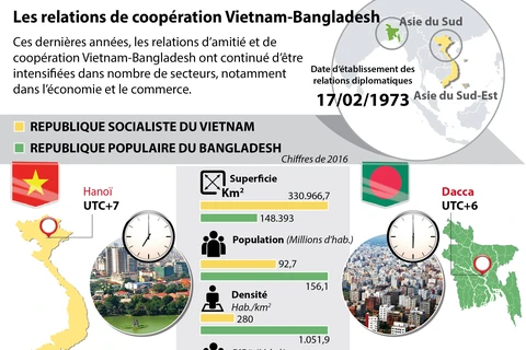 Les relations de coopération Vietnam-Bangladesh