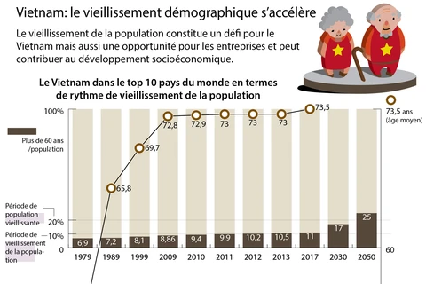 Vietnam: le vieillissement démographique s’accélère