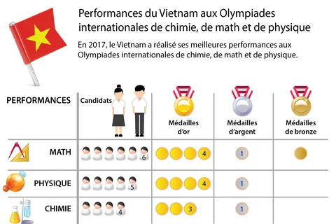 Performances du Vietnam aux Olympiades internationales de chimie, de math et de physique