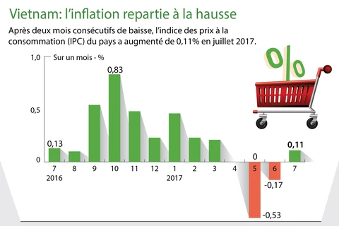 [Infographie] L’inflation repartie à la hausse en juillet