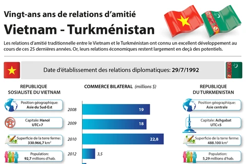 Vingt-ans ans de relations d’amitié Vietnam - Turkménistan