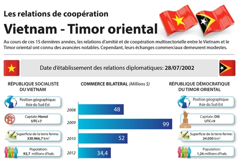 Les relations de coopération Vietnam - Timor oriental