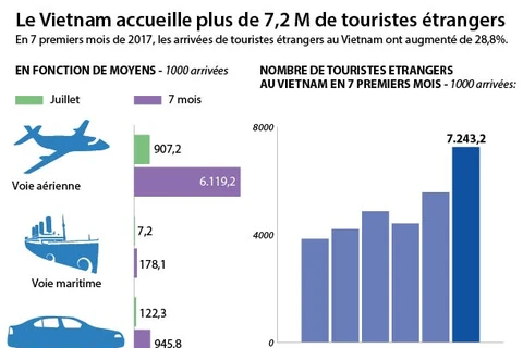 [Infographie] Le Vietnam accueille plus de 7,2 M de touristes étrangers