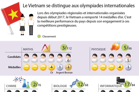 [Infographie] Le Vietnam se distingue aux olympiades internationales