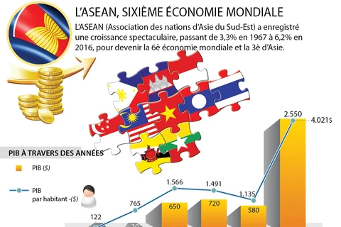 [Infographie] L'ASEAN, 6è économie mondiale