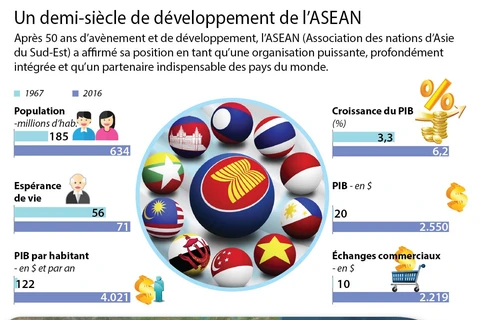 [Infographie] Un demi-siècle de développement de l’ASEAN