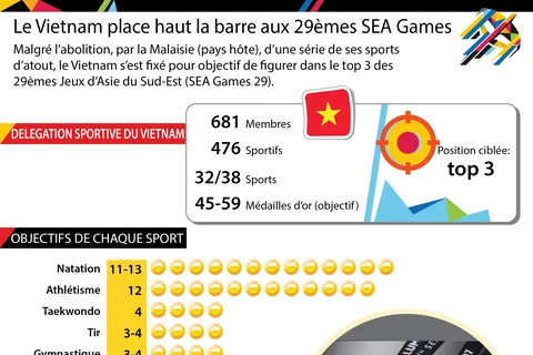 [Infographie] Le Vietnam place haut la barre aux 29èmes SEA Games