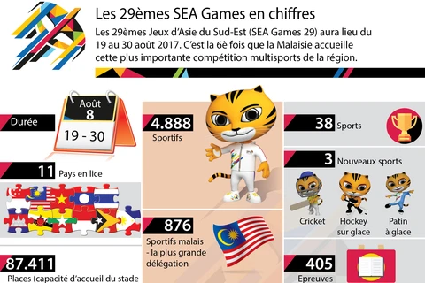 [Infographie] Les 29èmes SEA Games en chiffres