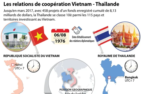 [Infographie] Les relations de coopération Vietnam - Thaïlande