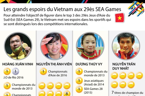 [Infographie] Les grands espoirs du Vietnam aux 29ès SEA Games