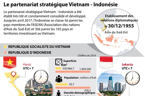 [Infographie] Le partenariat stratégique Vietnam - Indonésie