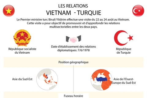 Les relations Vietnam - Turquie en infographie