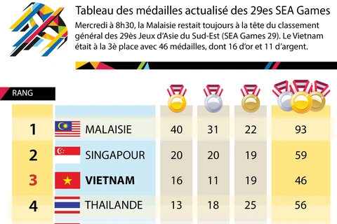 [Infographie] Tableau des médailles actualisé des 29ès SEA Games