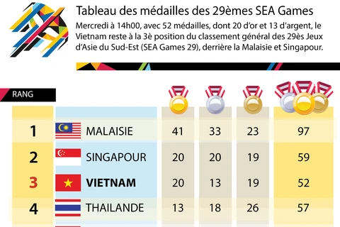 [Infographie] Tableau des médailles des 29èmes SEA Games