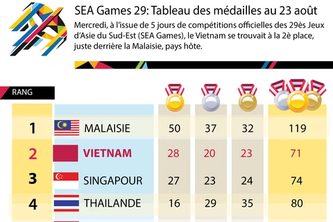 SEA Games 29: Le Vietnam à la 2è place à l'issue de 5 jours de compétitions