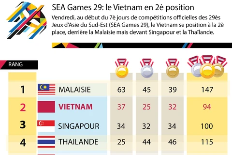 [Infographie] SEA Games 29: le Vietnam en 2è position